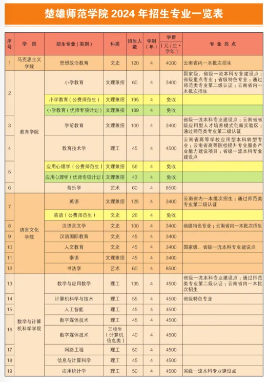 楚雄师范学院招生计划-各专业招生人数是多少