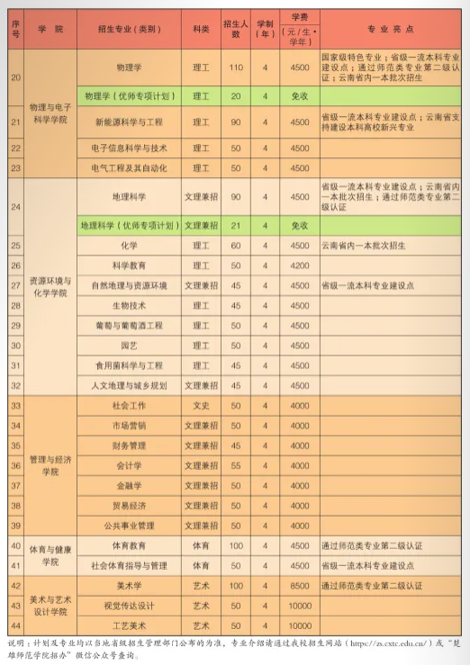 楚雄师范学院招生计划-各专业招生人数是多少
