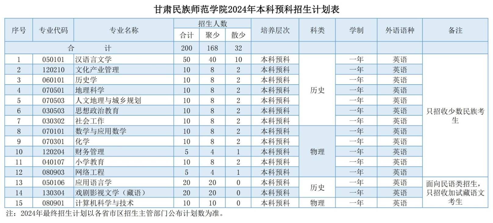 甘肃民族师范学院招生计划-各专业招生人数是多少