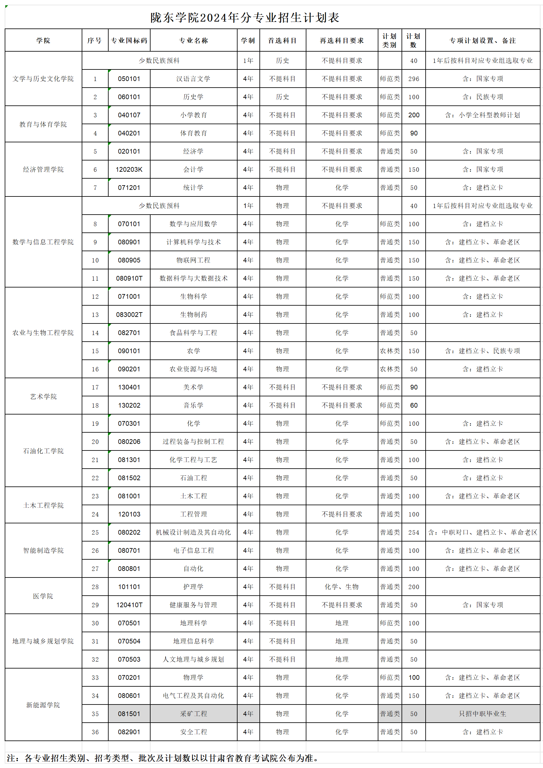 陇东学院有哪些专业？