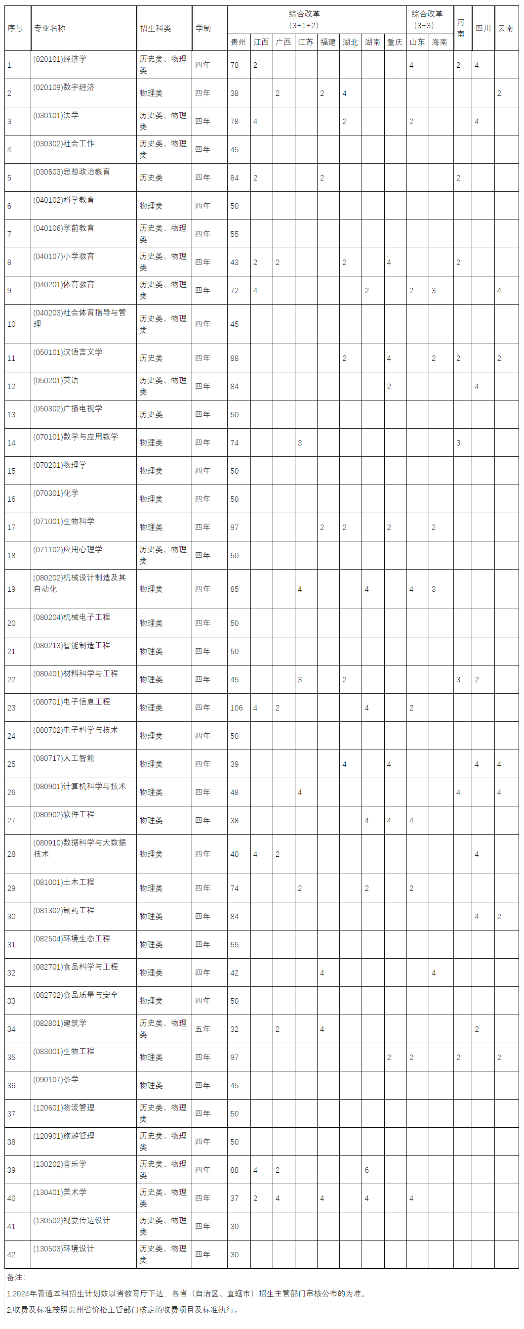 贵阳学院招生计划-各专业招生人数是多少