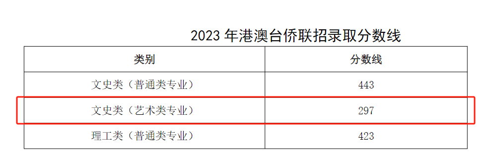 2024浙江传媒学院艺术类录取分数线（含2022-2023历年）
