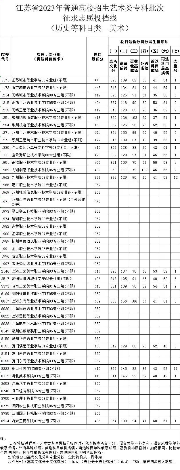 2023-2024年江苏美术类投档分数线（艺术类本科提前批、艺术类专科批）