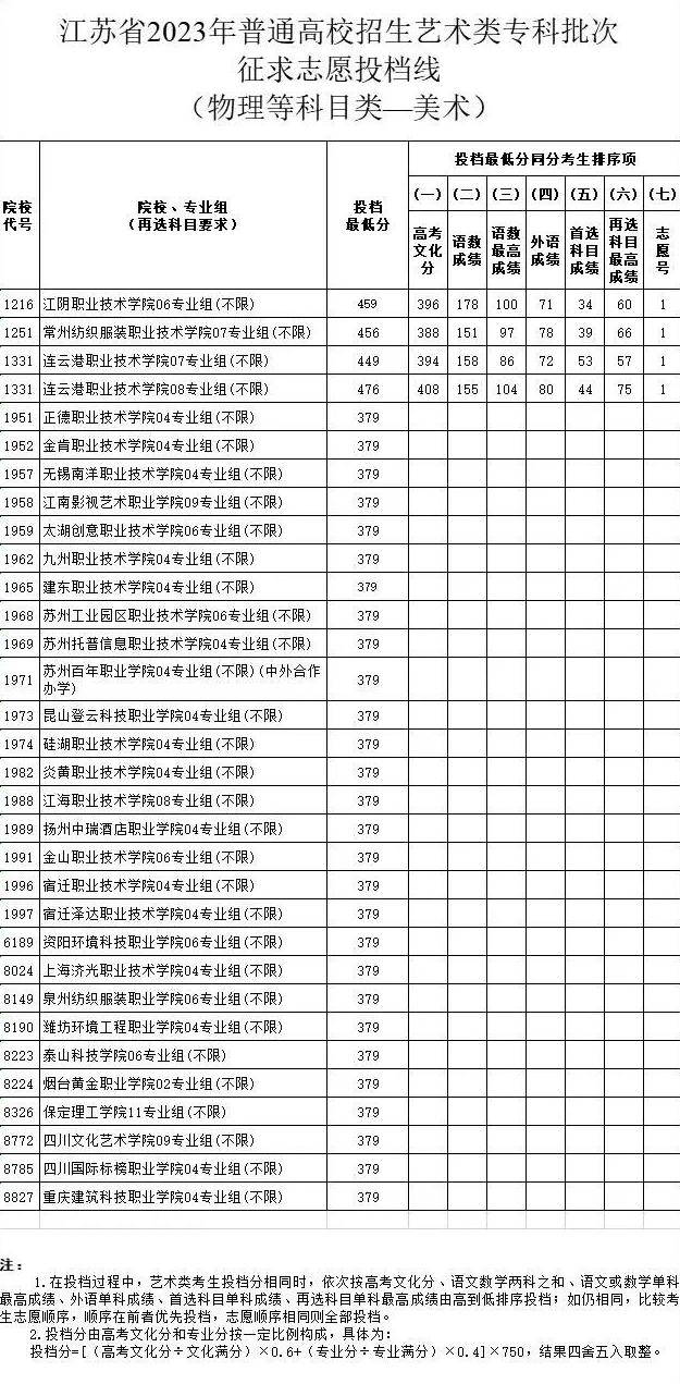 2023-2024年江苏美术类投档分数线（艺术类本科提前批、艺术类专科批）