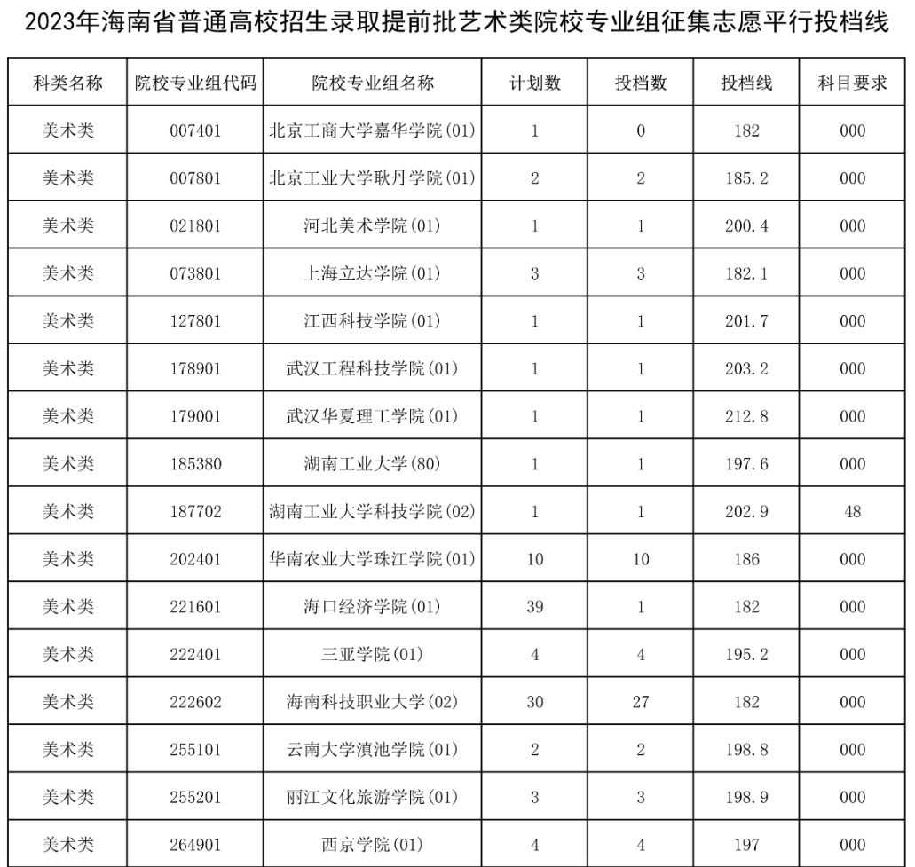 2022-2024年海南美术类投档分数线（本科提前批、专科提前批）