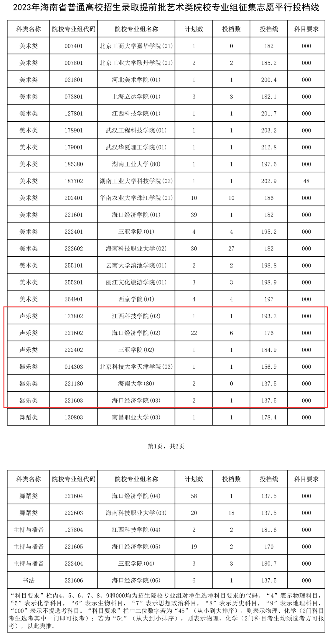 2022-2024年海南音乐类投档分数线（本科提前批、专科提前批）