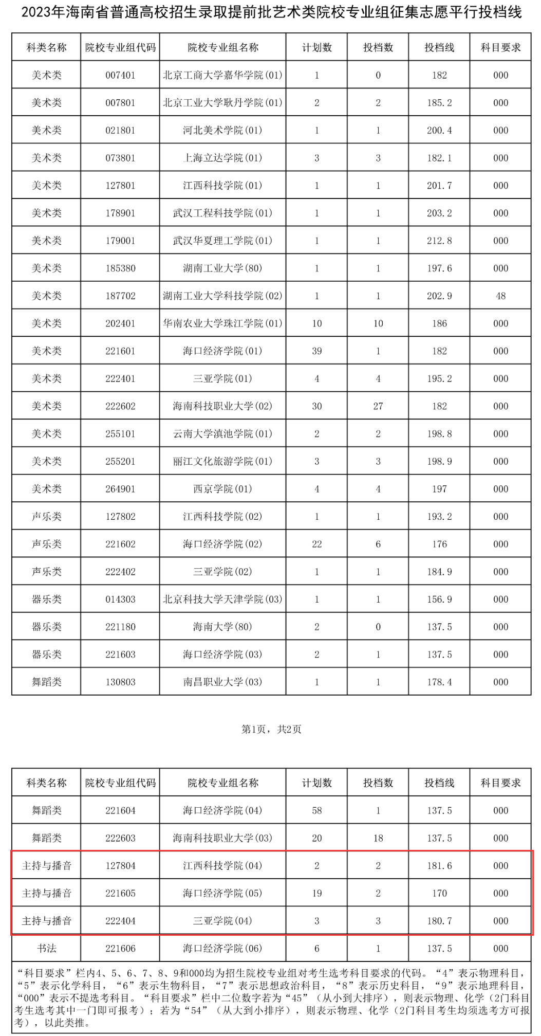 2022-2024年海南播音与主持类投档分数线（本科提前批、专科提前批）