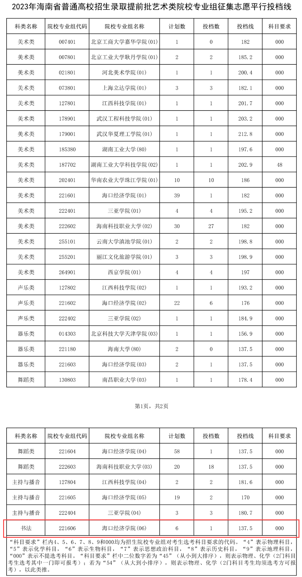 2022-2024年海南书法类投档分数线(本科提前批、专科提前批) 2022-2024年海南书法类投档分数线(本科提前批、专科提前批)