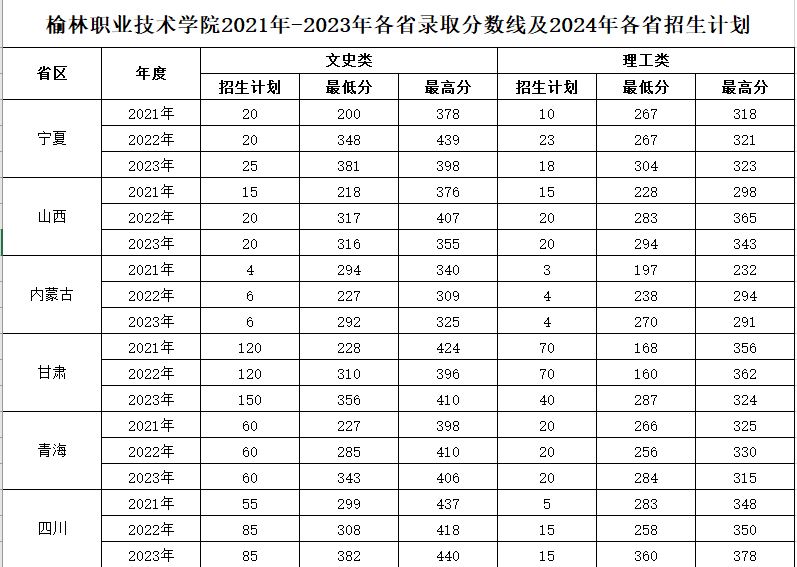 2023榆林职业技术学院录取分数线（含2021-2022历年）