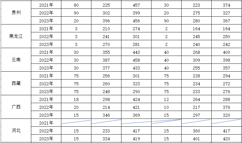 2023榆林职业技术学院录取分数线（含2021-2022历年）