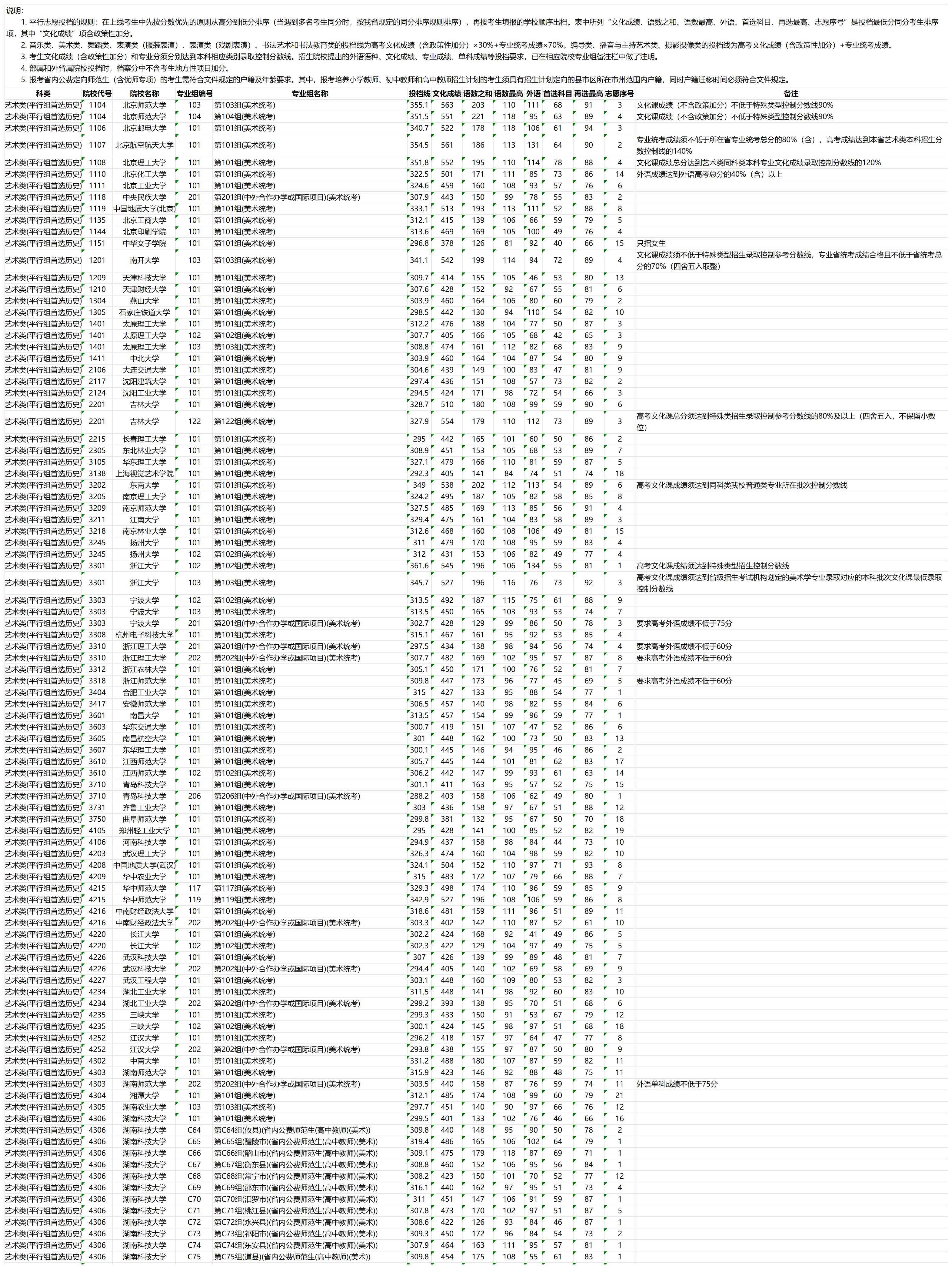 2023年湖南艺术类投档分数线(本科提前批) 2023年湖南艺术类投档分数线(本科提前批)