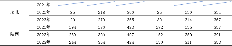 2023榆林职业技术学院录取分数线（含2021-2022历年）