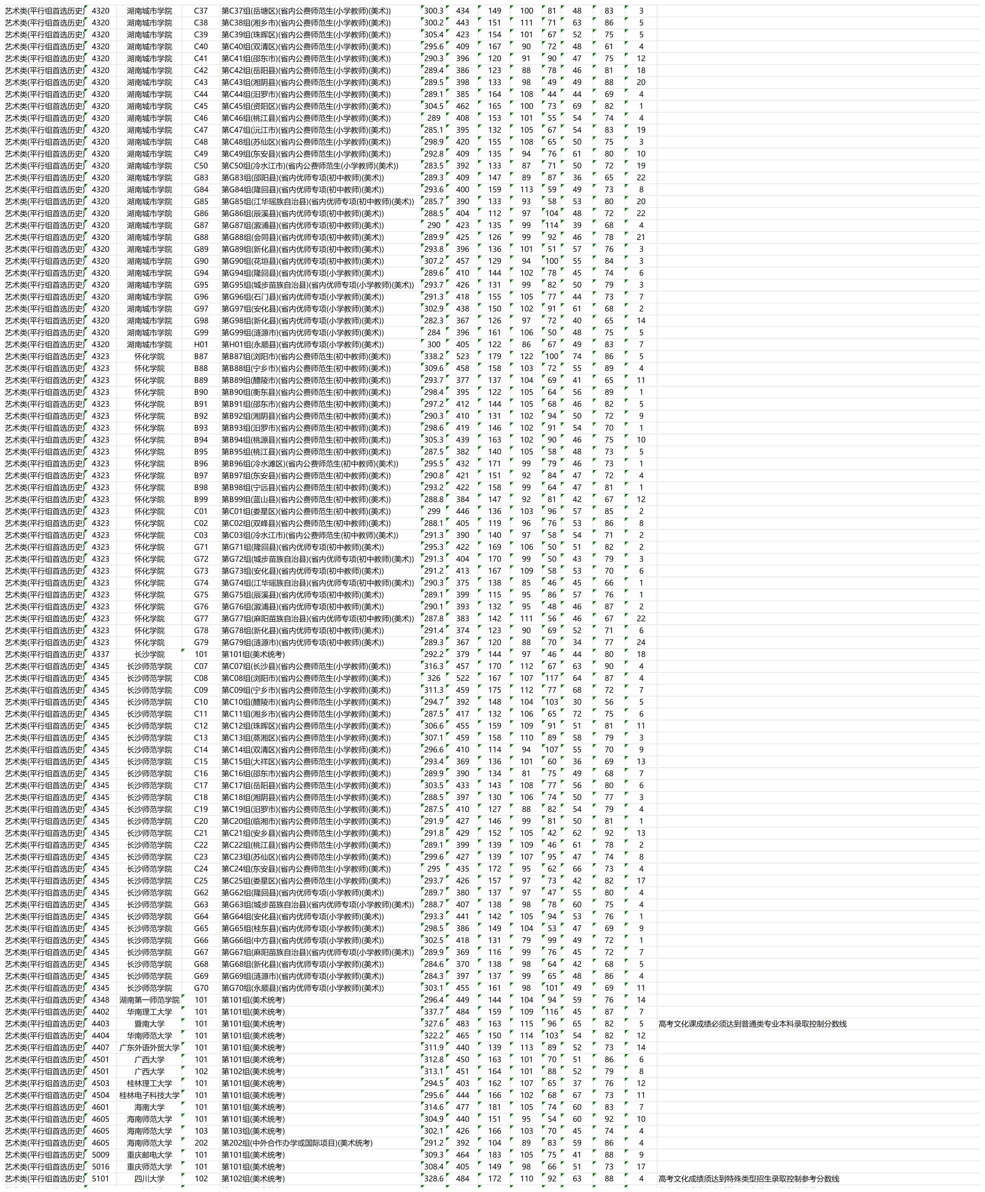 2023年湖南艺术类投档分数线(本科提前批) 2023年湖南艺术类投档分数线(本科提前批)