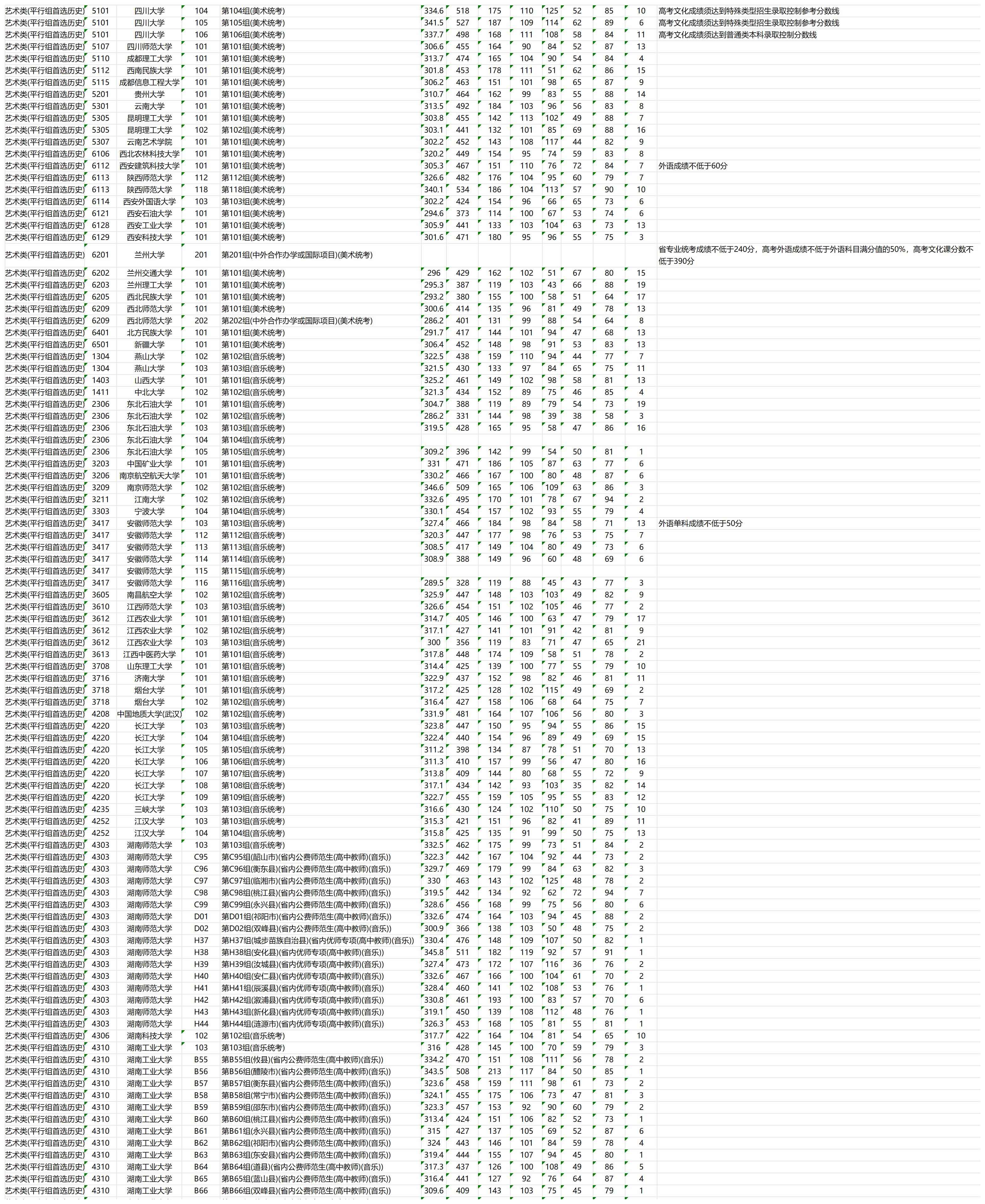 2023年湖南艺术类投档分数线(本科提前批) 2023年湖南艺术类投档分数线(本科提前批)