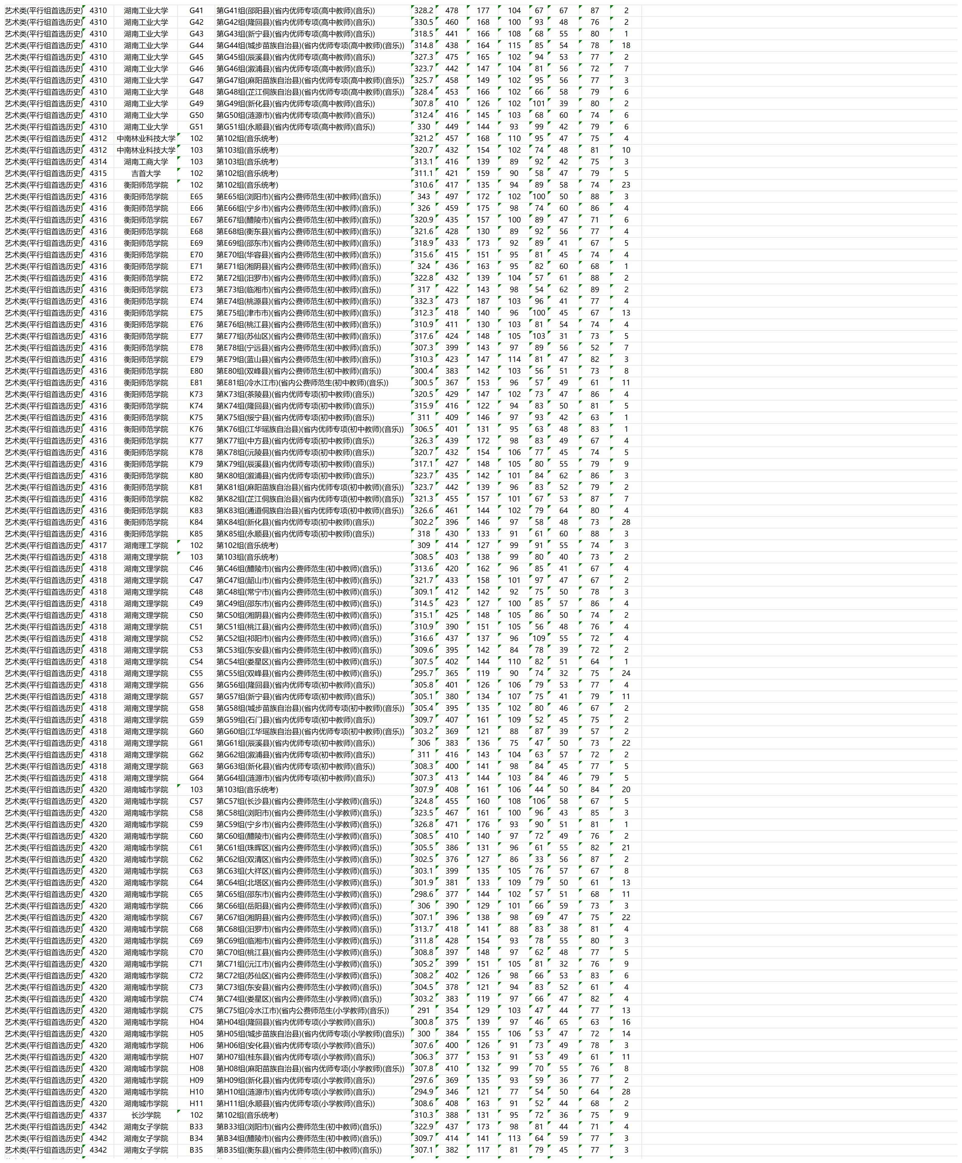 2023年湖南艺术类投档分数线(本科提前批) 2023年湖南艺术类投档分数线(本科提前批)