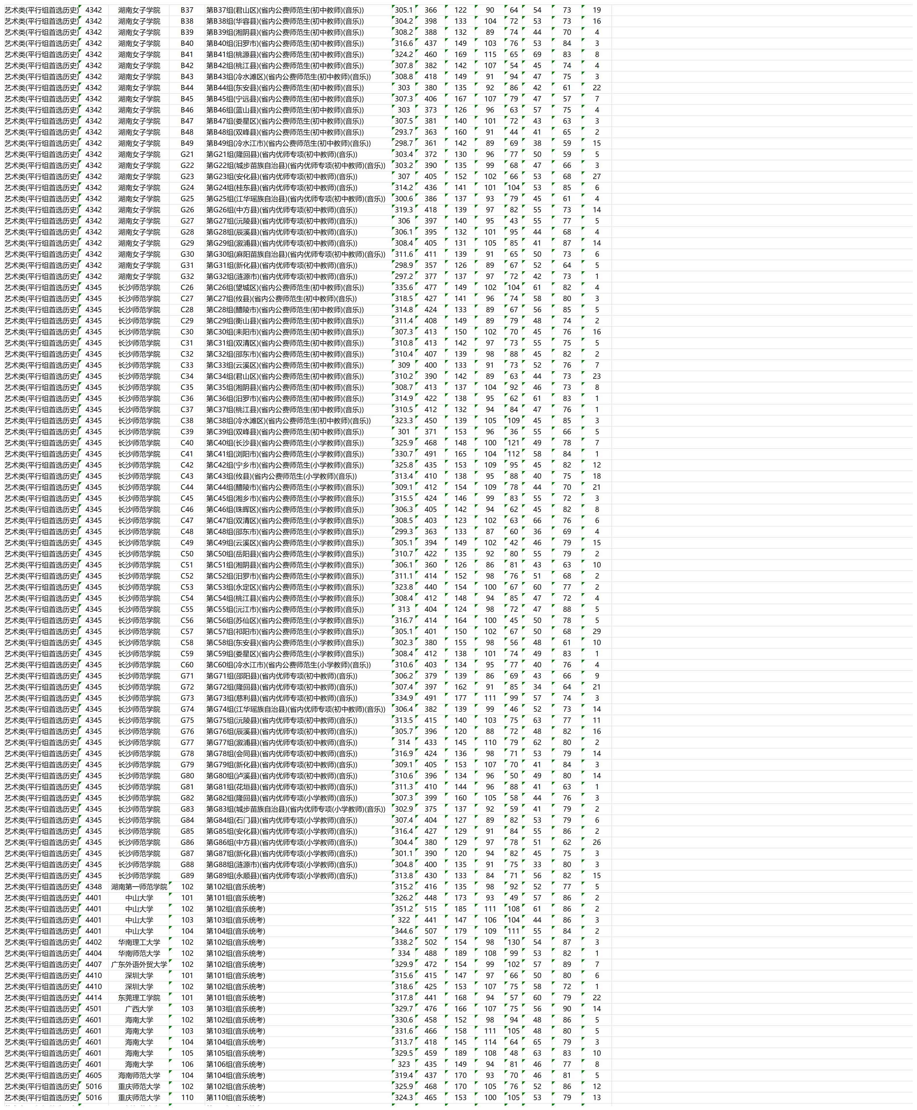 2023年湖南艺术类投档分数线(本科提前批) 2023年湖南艺术类投档分数线(本科提前批)