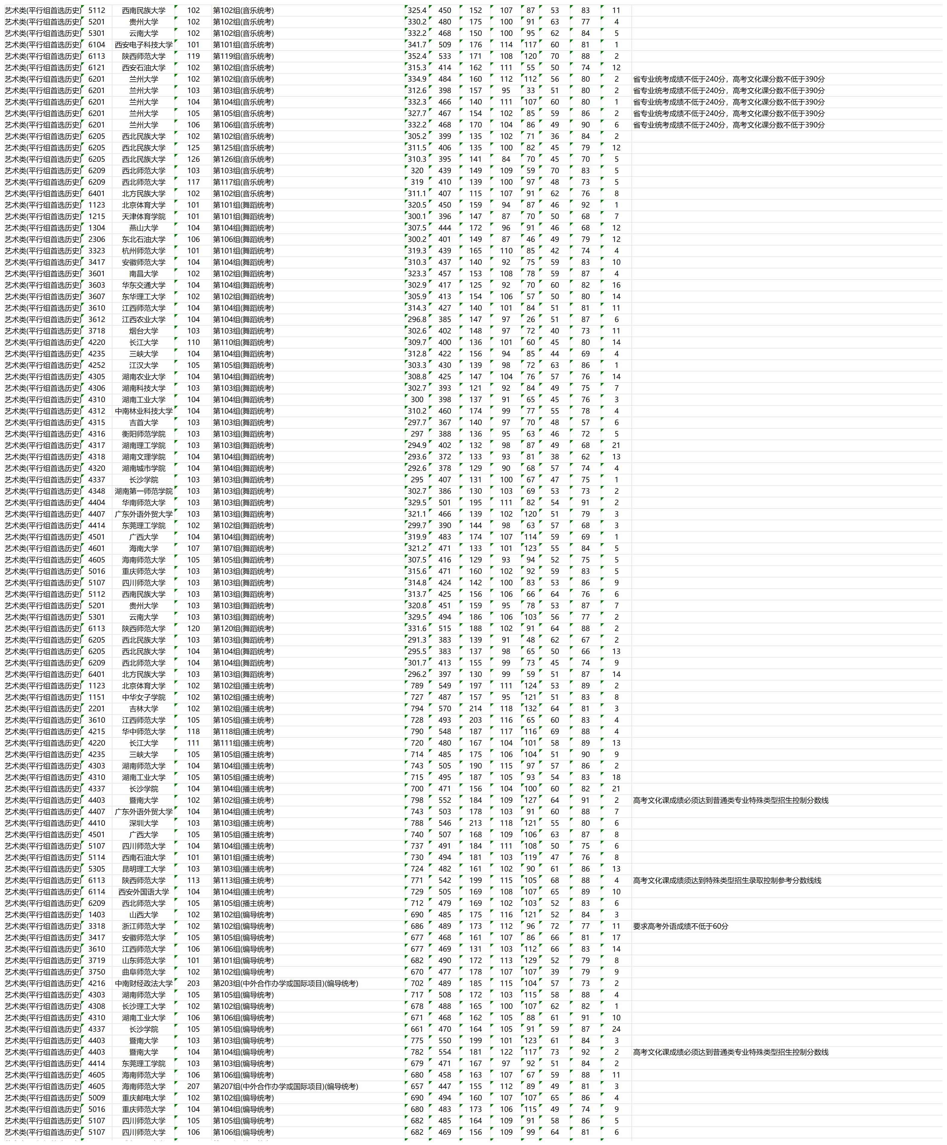 2023年湖南艺术类投档分数线(本科提前批) 2023年湖南艺术类投档分数线(本科提前批)