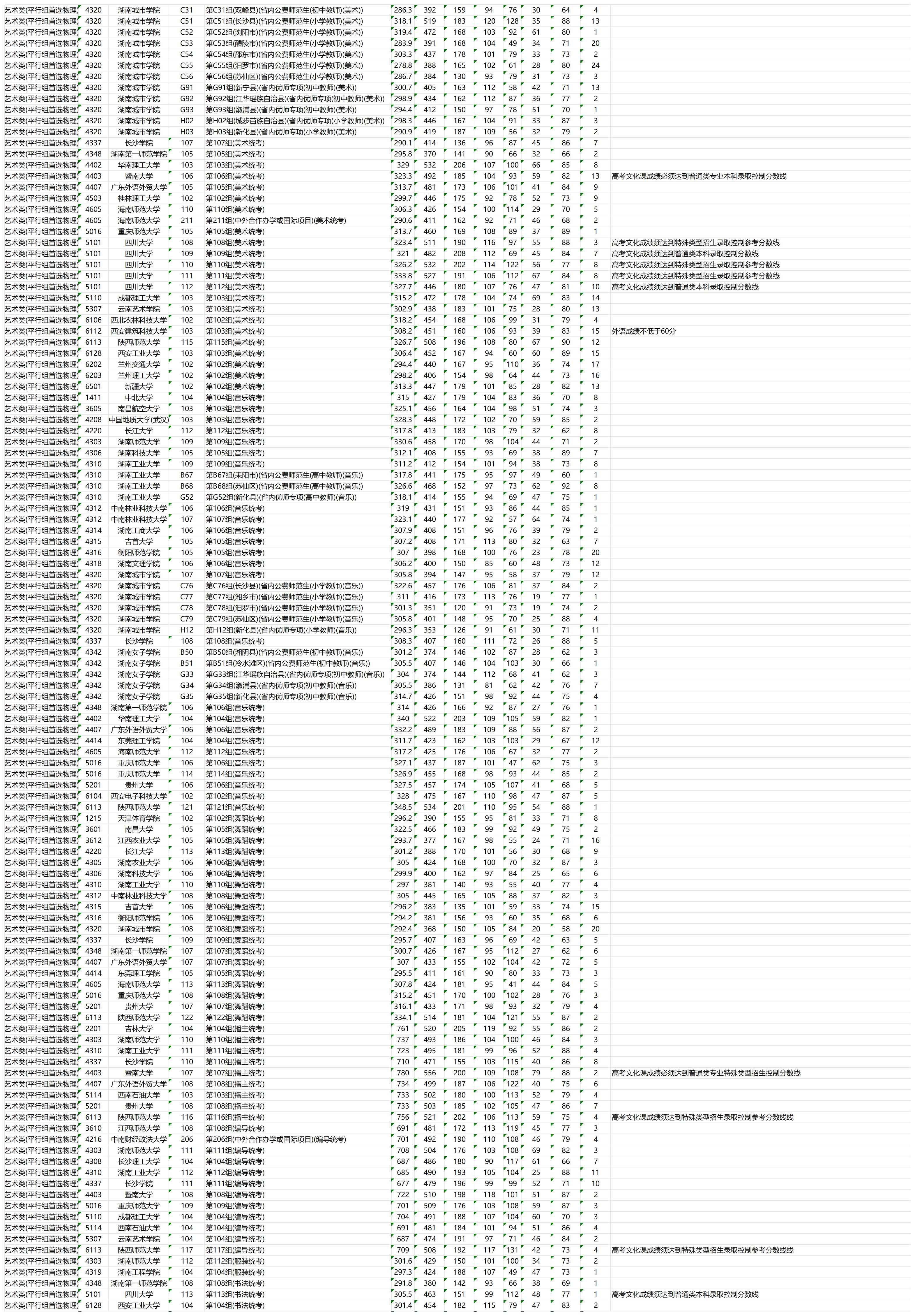 2023年湖南艺术类投档分数线(本科提前批) 2023年湖南艺术类投档分数线(本科提前批)