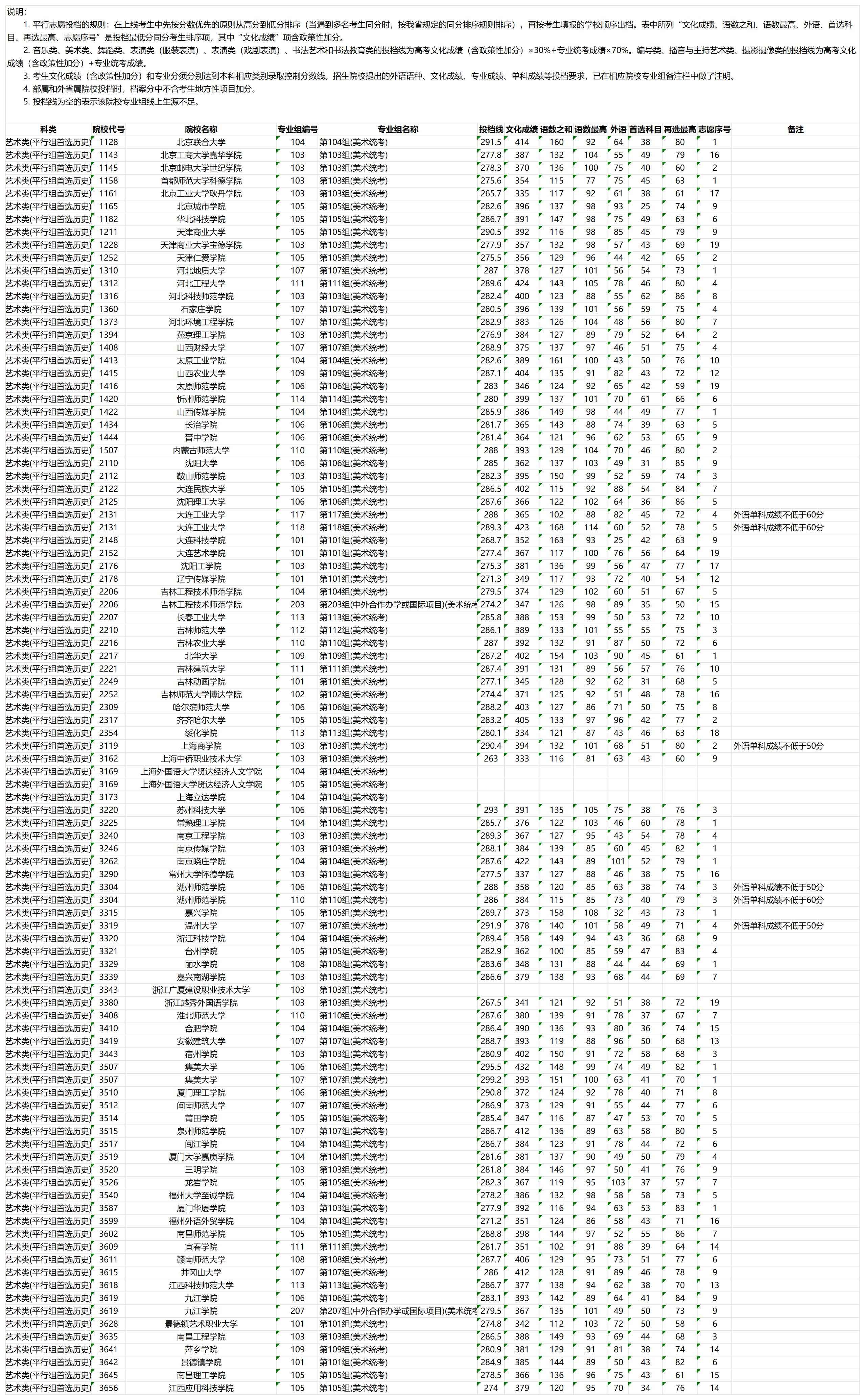 2023年湖南艺术类投档分数线(本科批) 2023年湖南艺术类投档分数线(本科批)