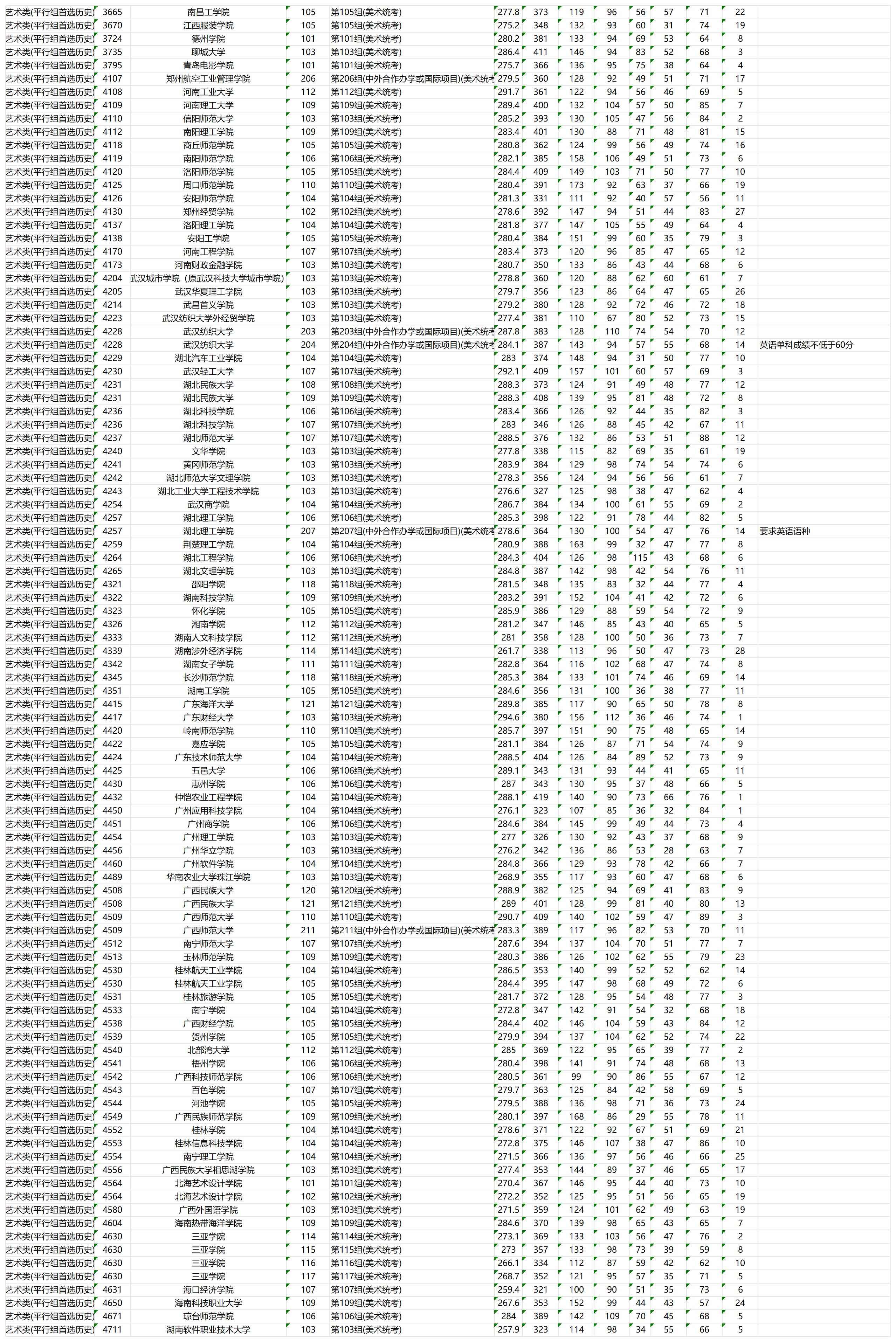 2023年湖南艺术类投档分数线(本科批) 2023年湖南艺术类投档分数线(本科批)