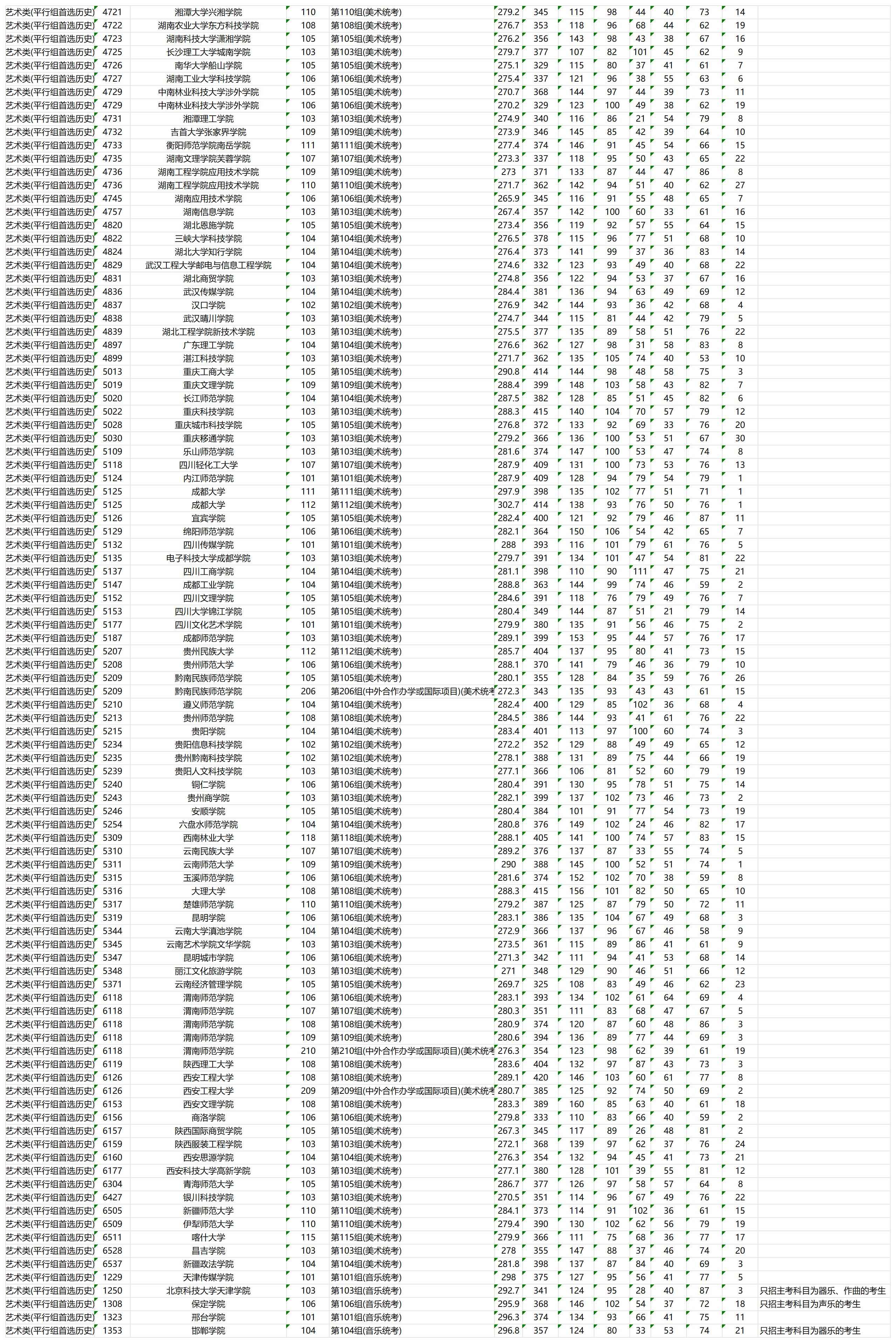 2023年湖南艺术类投档分数线(本科批) 2023年湖南艺术类投档分数线(本科批)