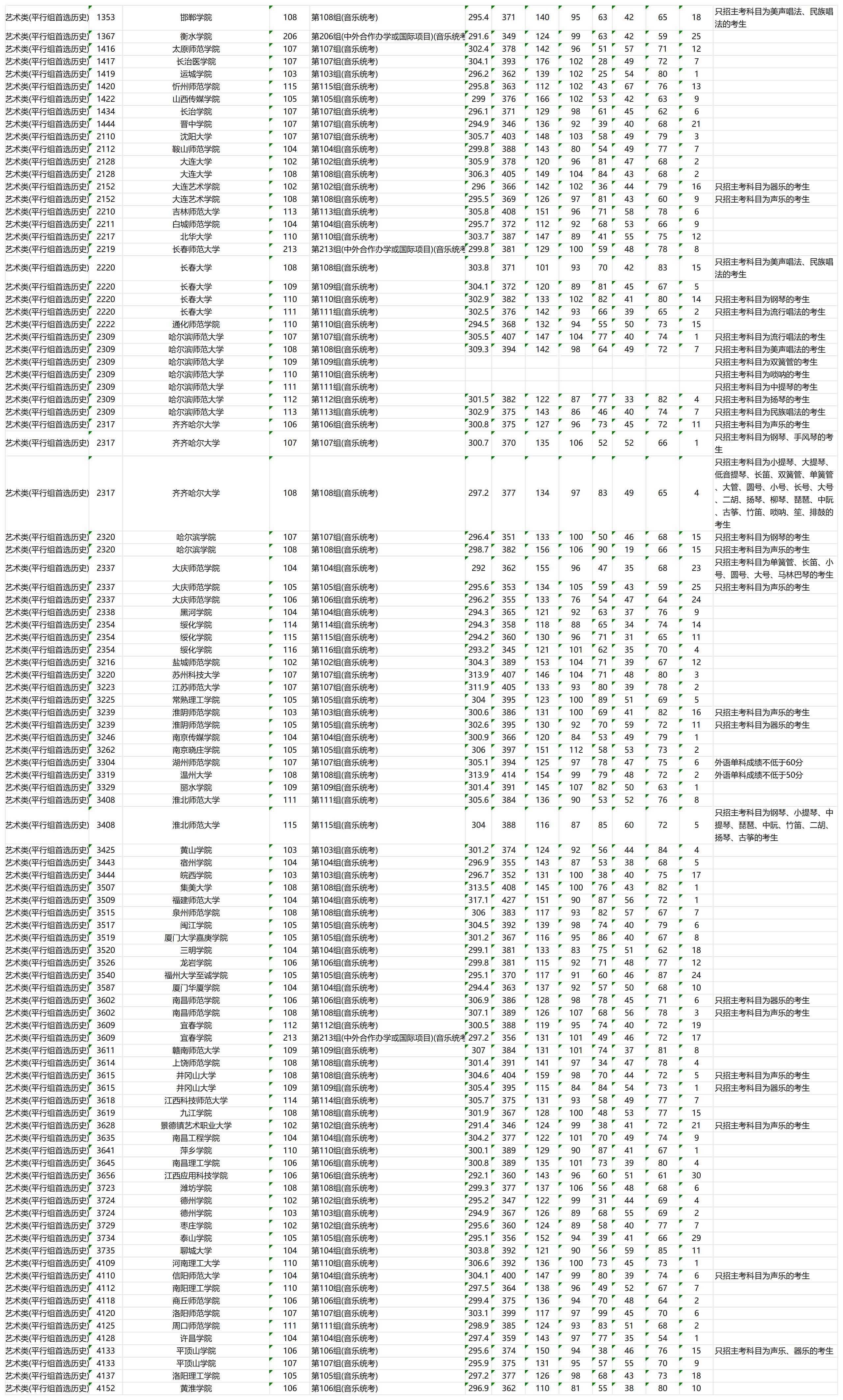 2023年湖南艺术类投档分数线(本科批) 2023年湖南艺术类投档分数线(本科批)
