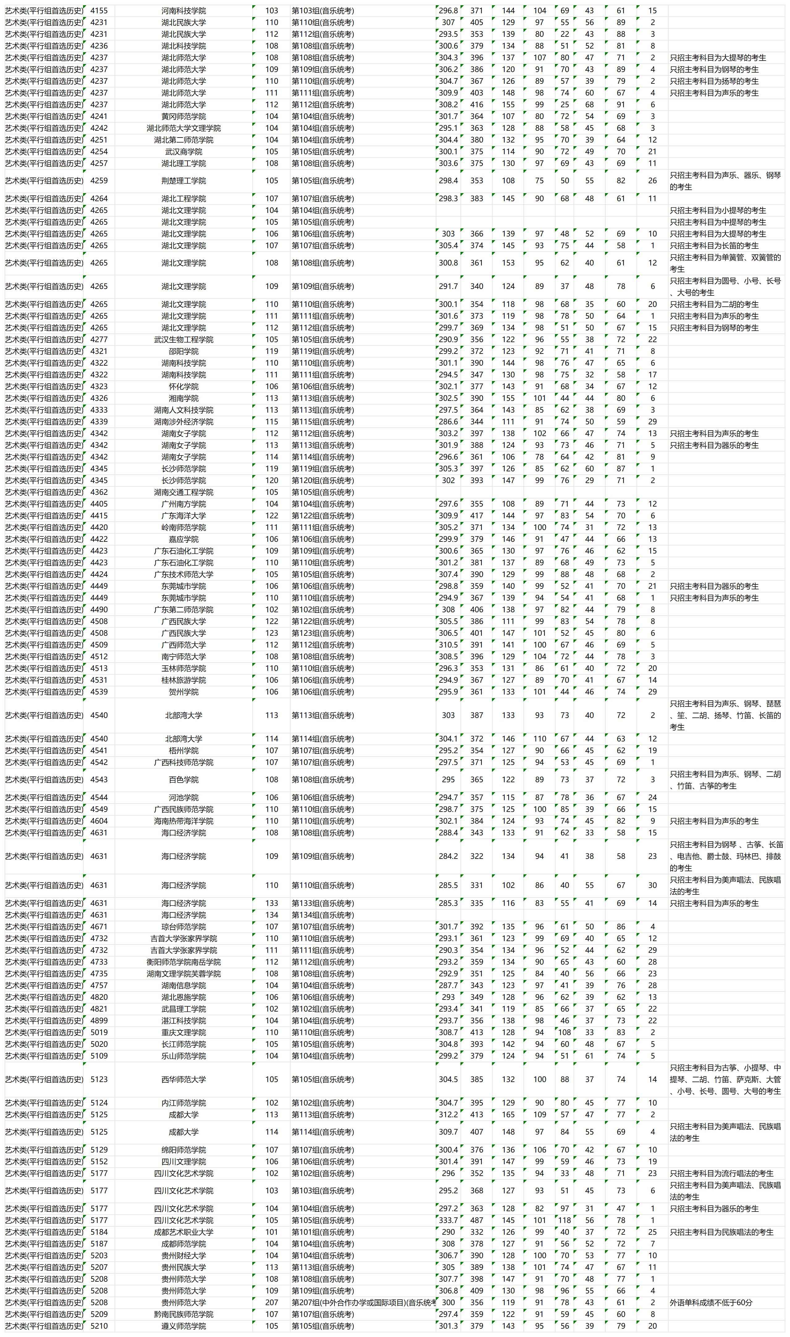 2023年湖南艺术类投档分数线(本科批) 2023年湖南艺术类投档分数线(本科批)