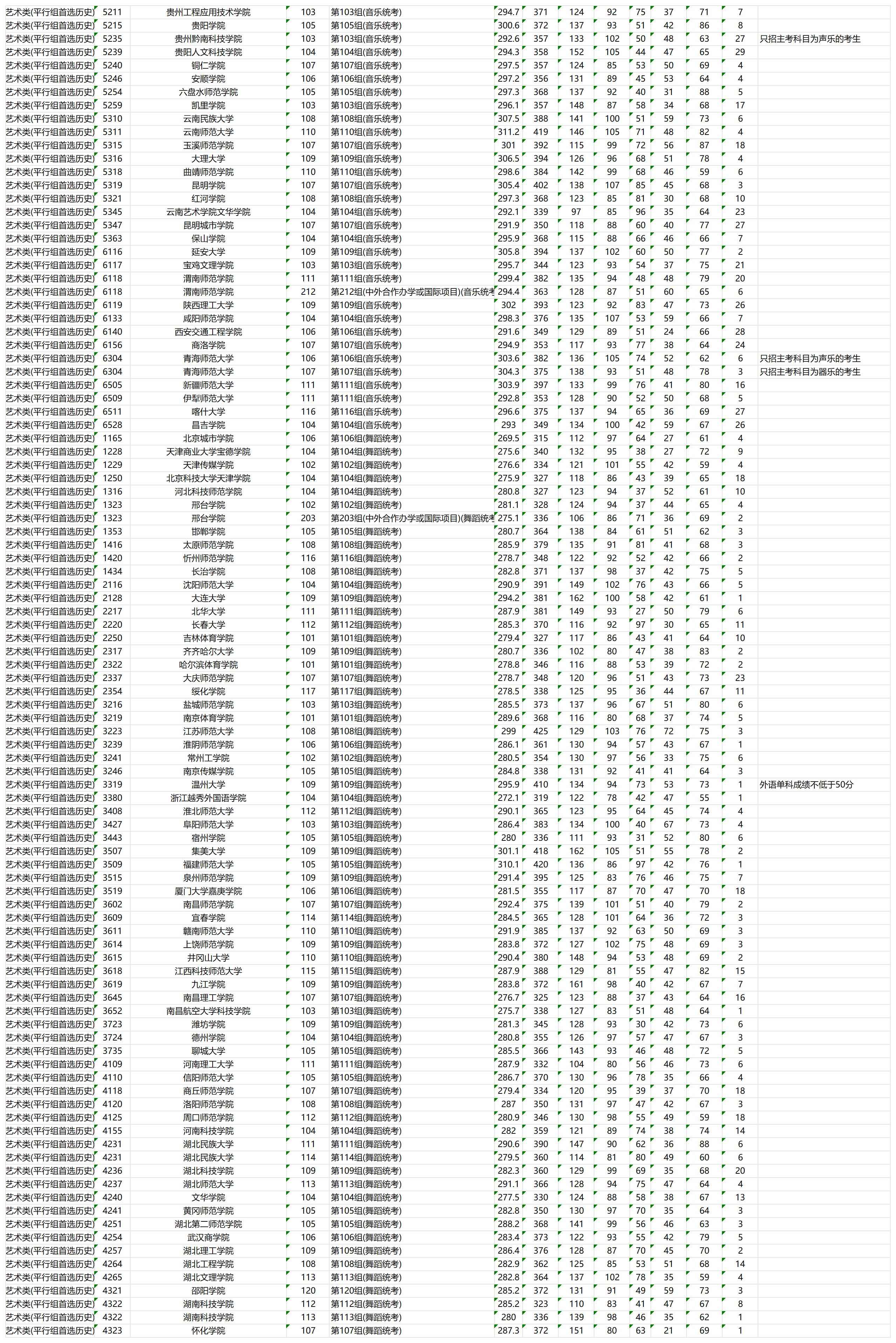 2023年湖南艺术类投档分数线(本科批) 2023年湖南艺术类投档分数线(本科批)
