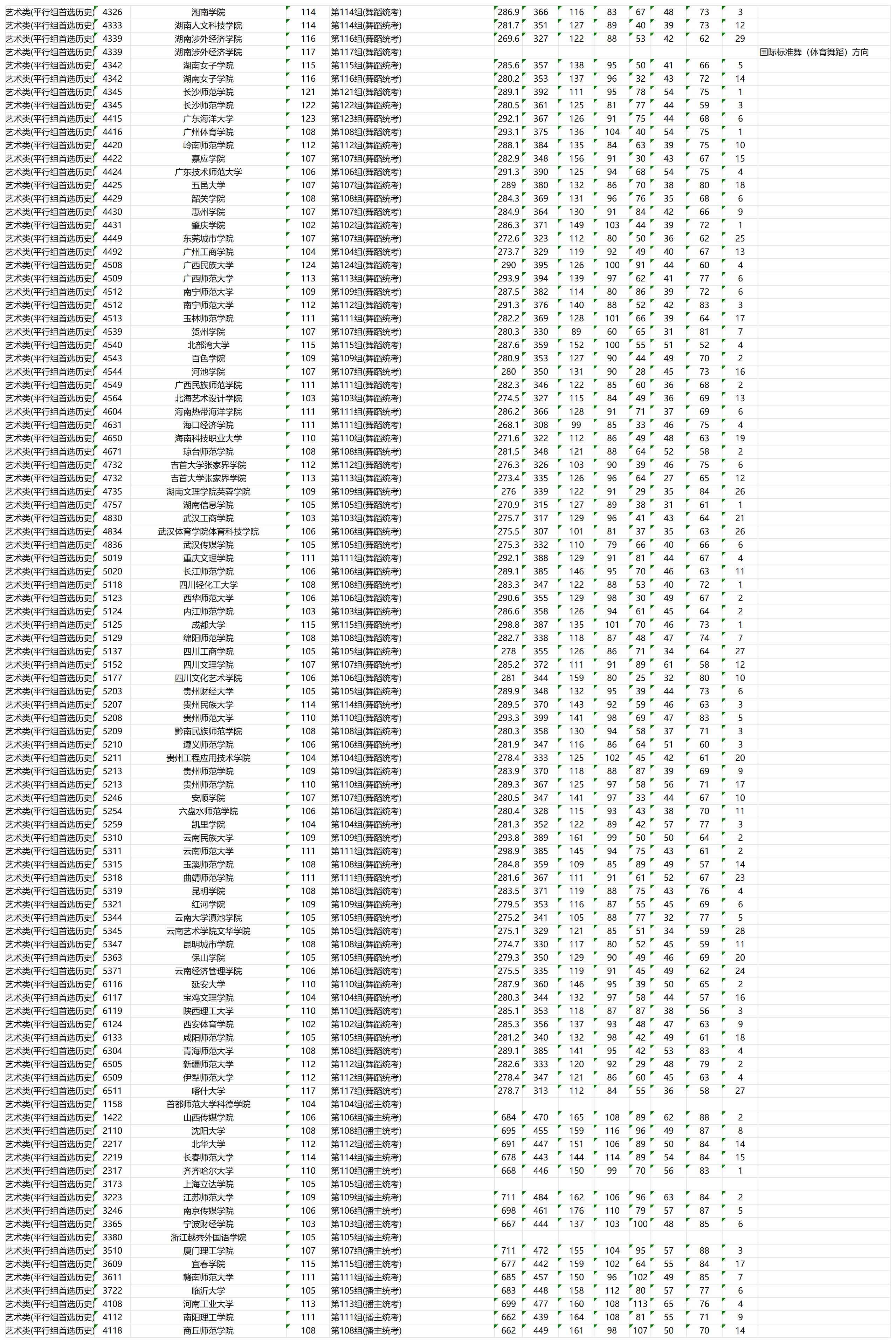 2023年湖南艺术类投档分数线(本科批) 2023年湖南艺术类投档分数线(本科批)