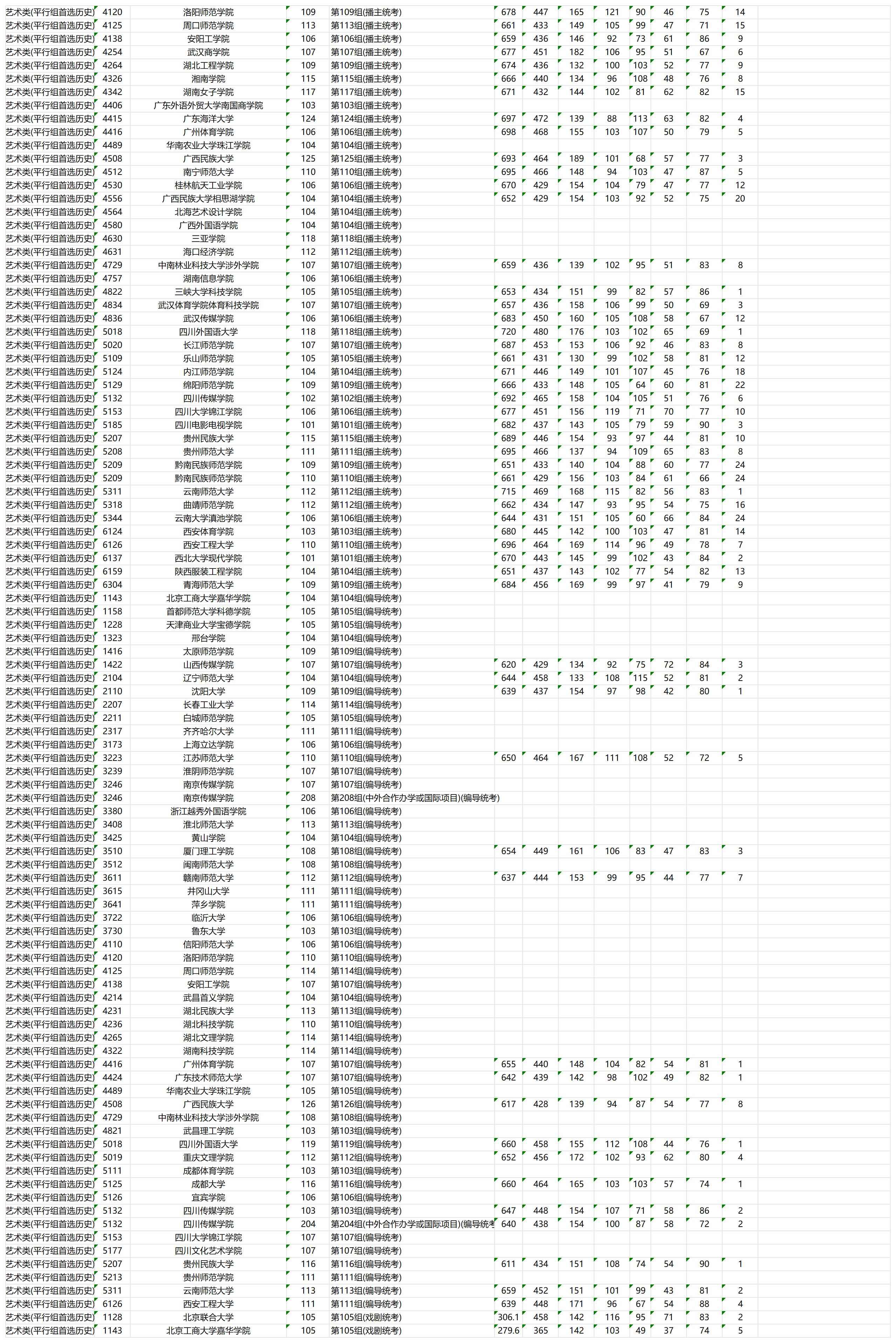 2023年湖南艺术类投档分数线(本科批) 2023年湖南艺术类投档分数线(本科批)