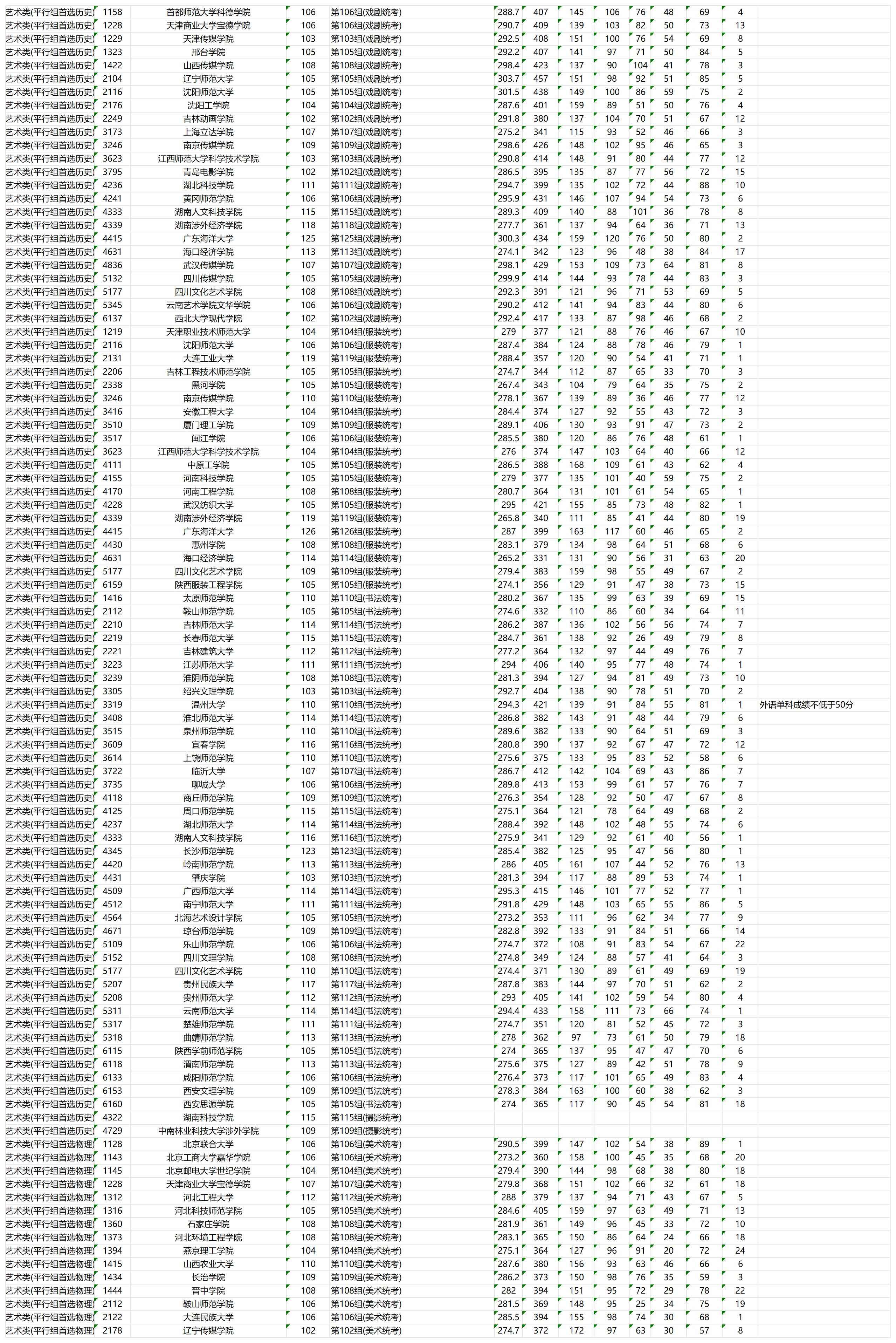 2023年湖南艺术类投档分数线(本科批) 2023年湖南艺术类投档分数线(本科批)