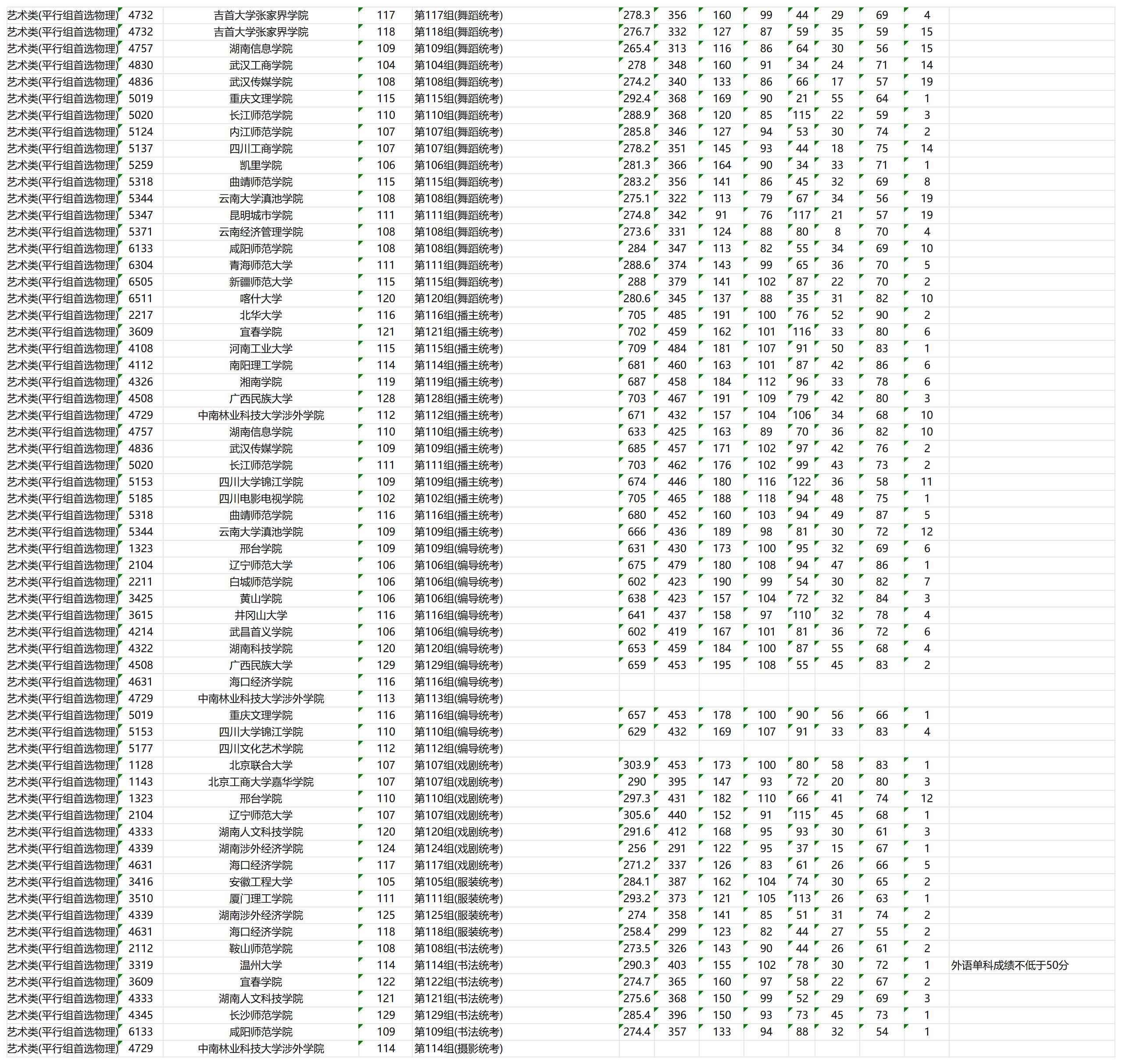 2023年湖南艺术类投档分数线(本科批) 2023年湖南艺术类投档分数线(本科批)