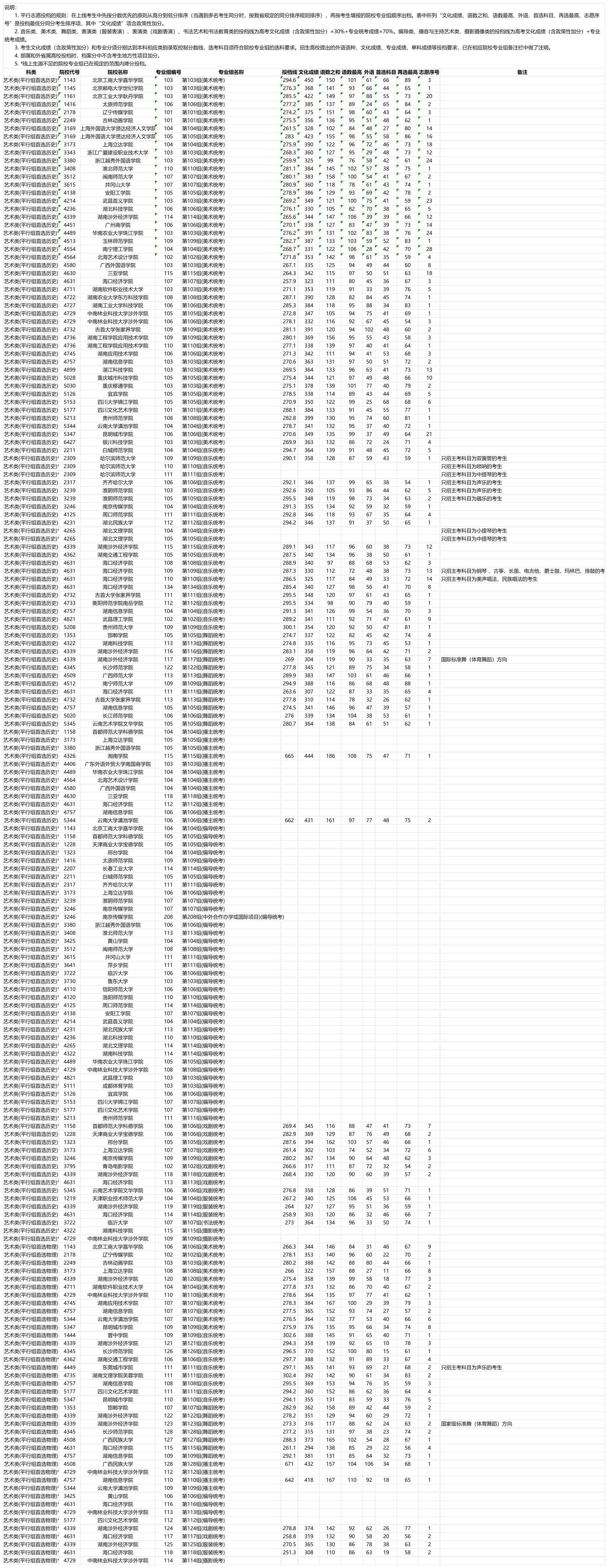 2023年湖南艺术类投档分数线(本科批) 2023年湖南艺术类投档分数线(本科批)