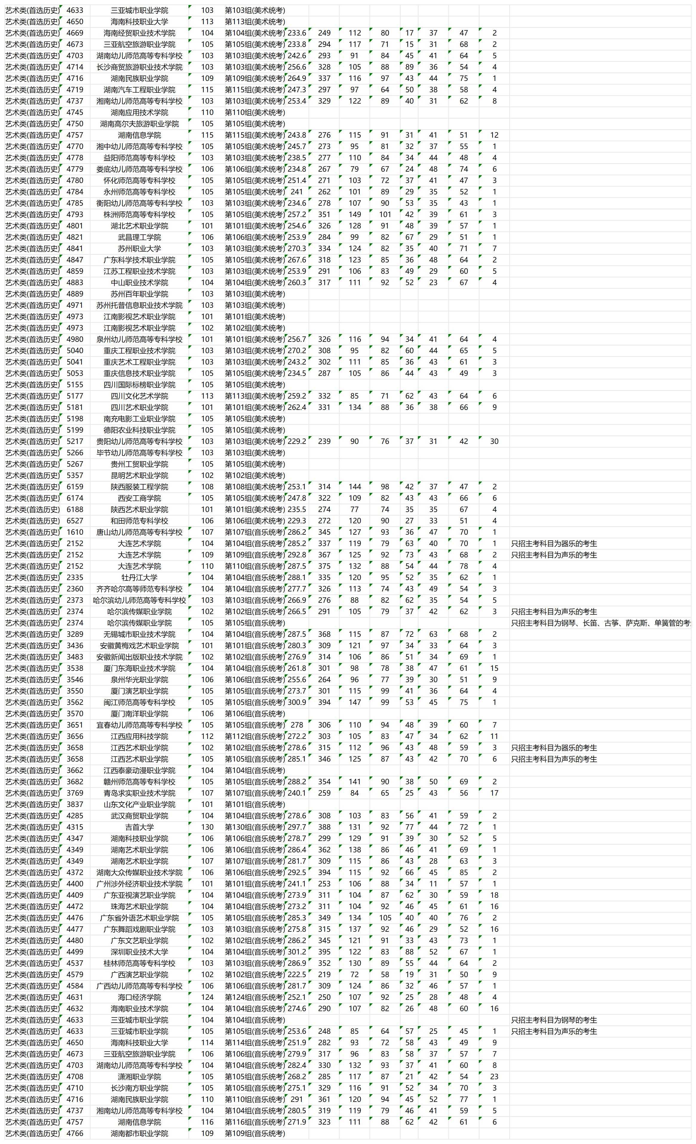 2023年湖南艺术类投档分数线（专科批）