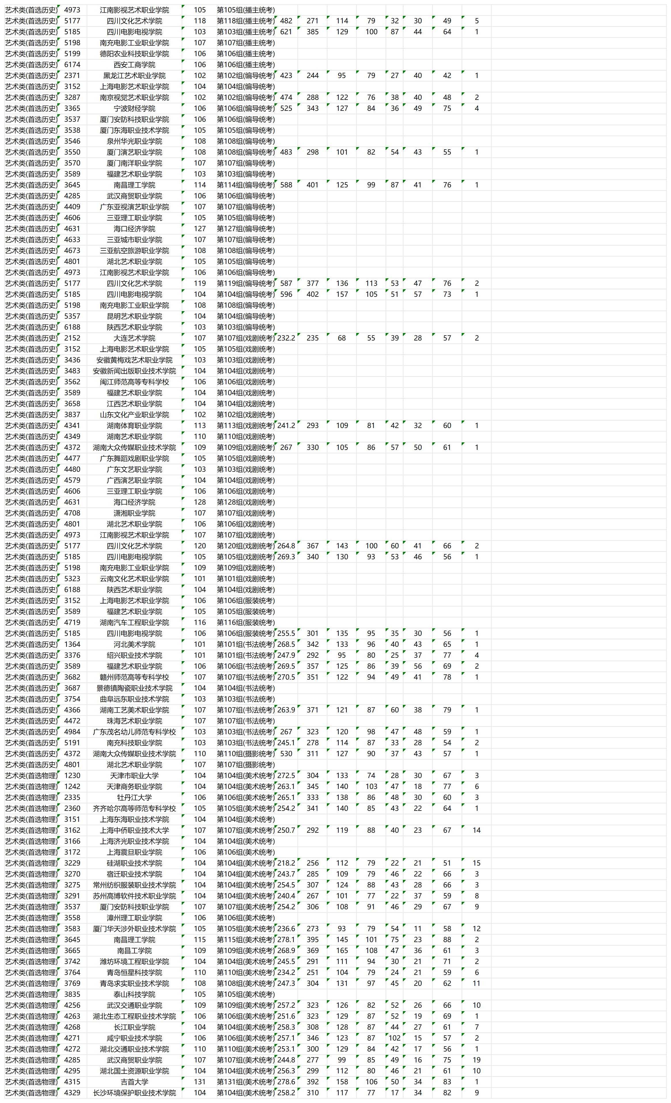 2023年湖南艺术类投档分数线（专科批）