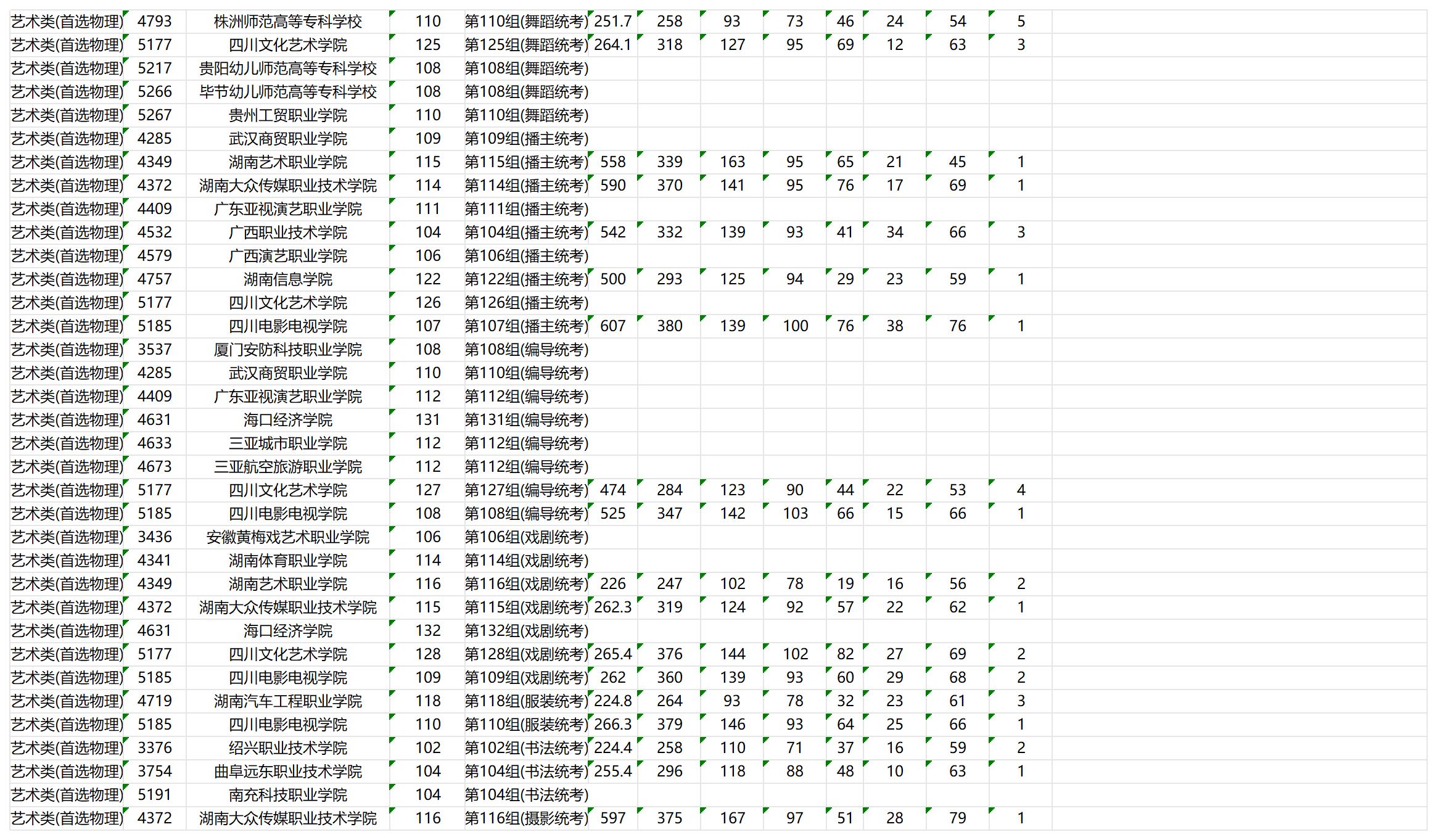 2023年湖南艺术类投档分数线（专科批）