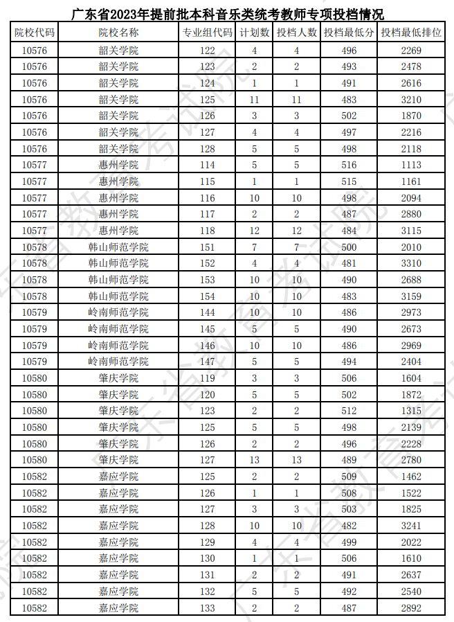 2023-2024年广东音乐类投档分数线（本科提前批、本科批、专科批）