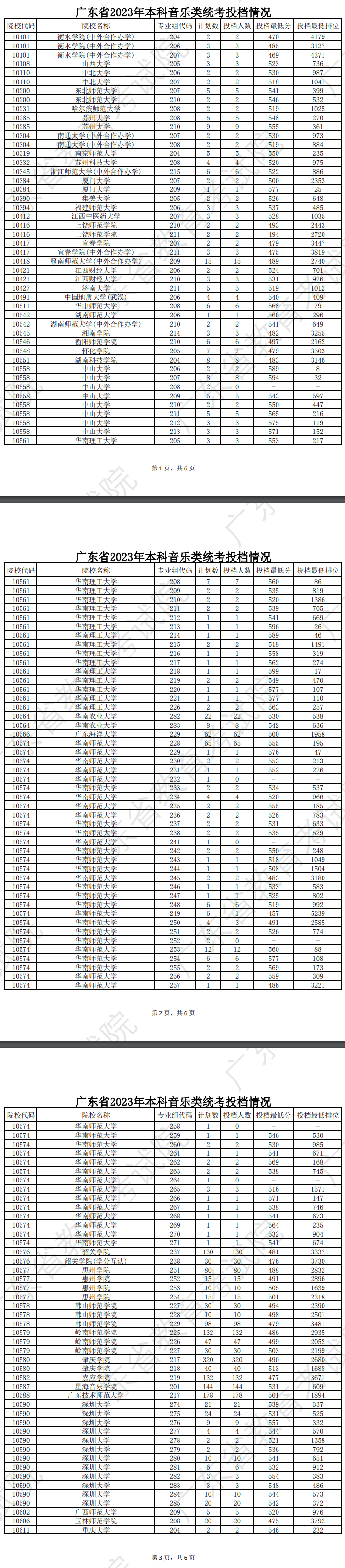 2023-2024年广东音乐类投档分数线（本科提前批、本科批、专科批）