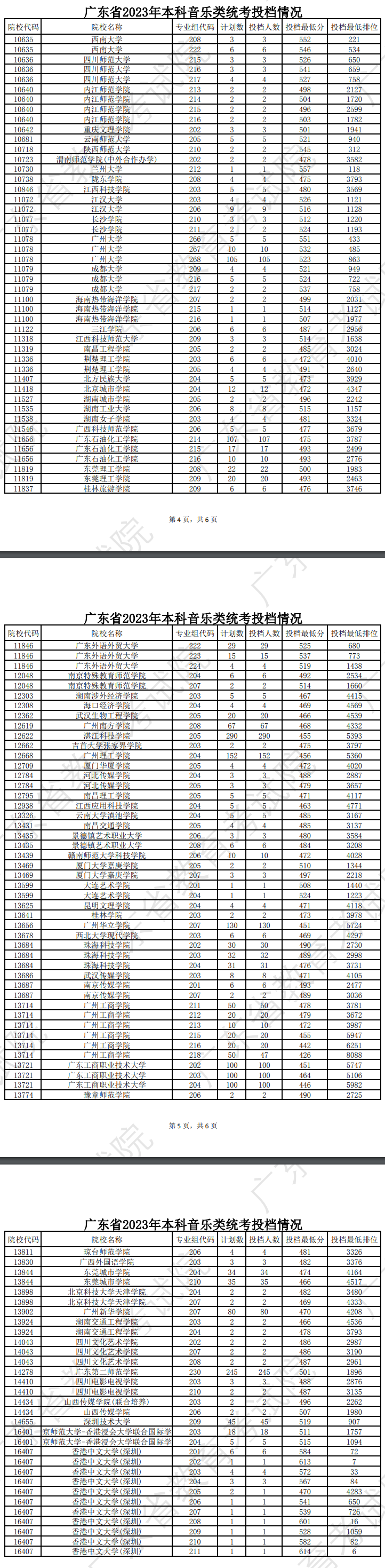 2023-2024年广东音乐类投档分数线（本科提前批、本科批、专科批）