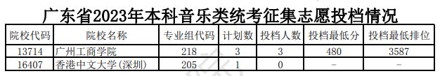 2023-2024年广东音乐类投档分数线（本科提前批、本科批、专科批）