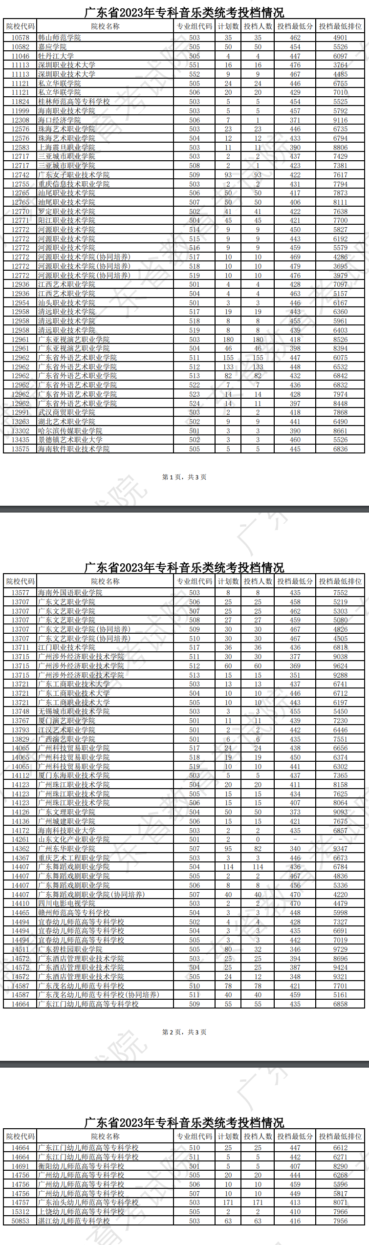 2023-2024年广东音乐类投档分数线（本科提前批、本科批、专科批）