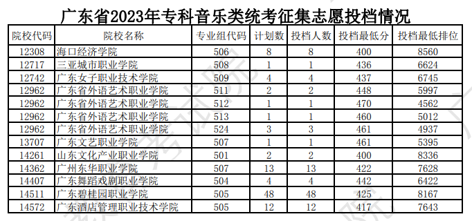 2023-2024年广东音乐类投档分数线（本科提前批、本科批、专科批）