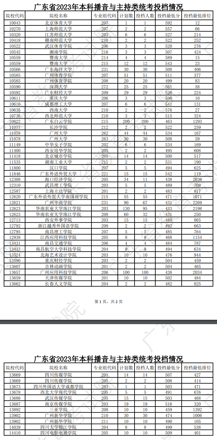 2023-2024年广东播音与主持类投档分数线(本科批、专科批) 2023-2024年广东播音与主持类投档分数线(本科批、专科批)