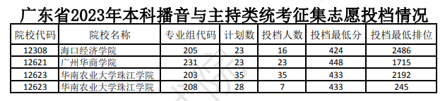 2023-2024年广东播音与主持类投档分数线(本科批、专科批) 2023-2024年广东播音与主持类投档分数线(本科批、专科批)