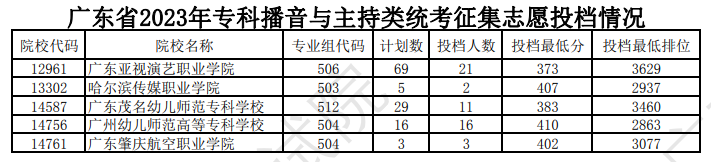 2023-2024年广东播音与主持类投档分数线(本科批、专科批) 2023-2024年广东播音与主持类投档分数线(本科批、专科批)