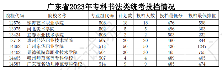 2022-2024年广东书法类投档分数线（本科批、专科批）