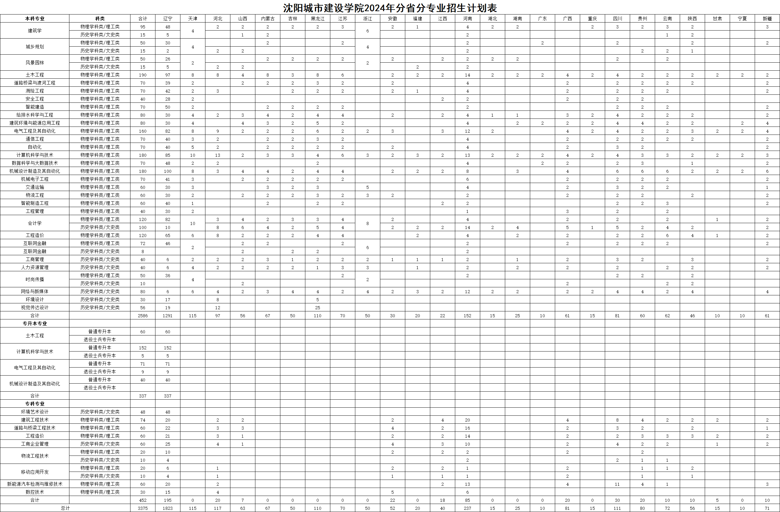 沈阳城市建设学院招生计划-各专业招生人数是多少