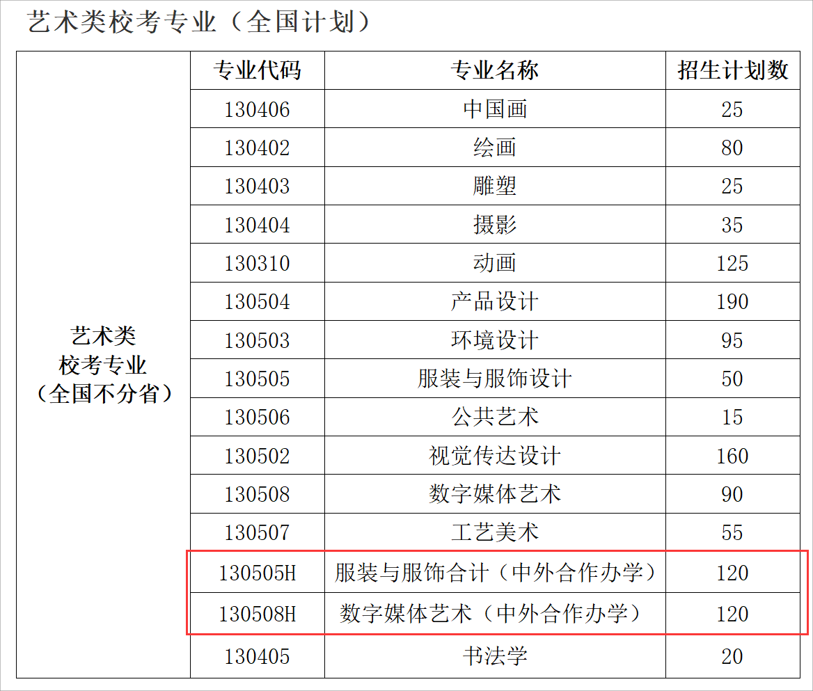 鲁迅美术学院中外合作办学招生计划-各专业招生人数是多少