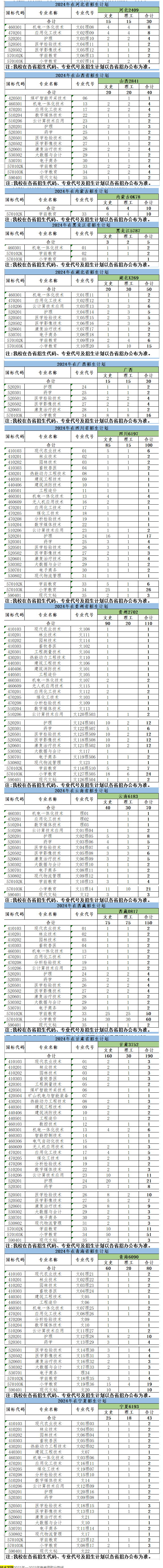 榆林职业技术学院招生计划-各专业招生人数是多少