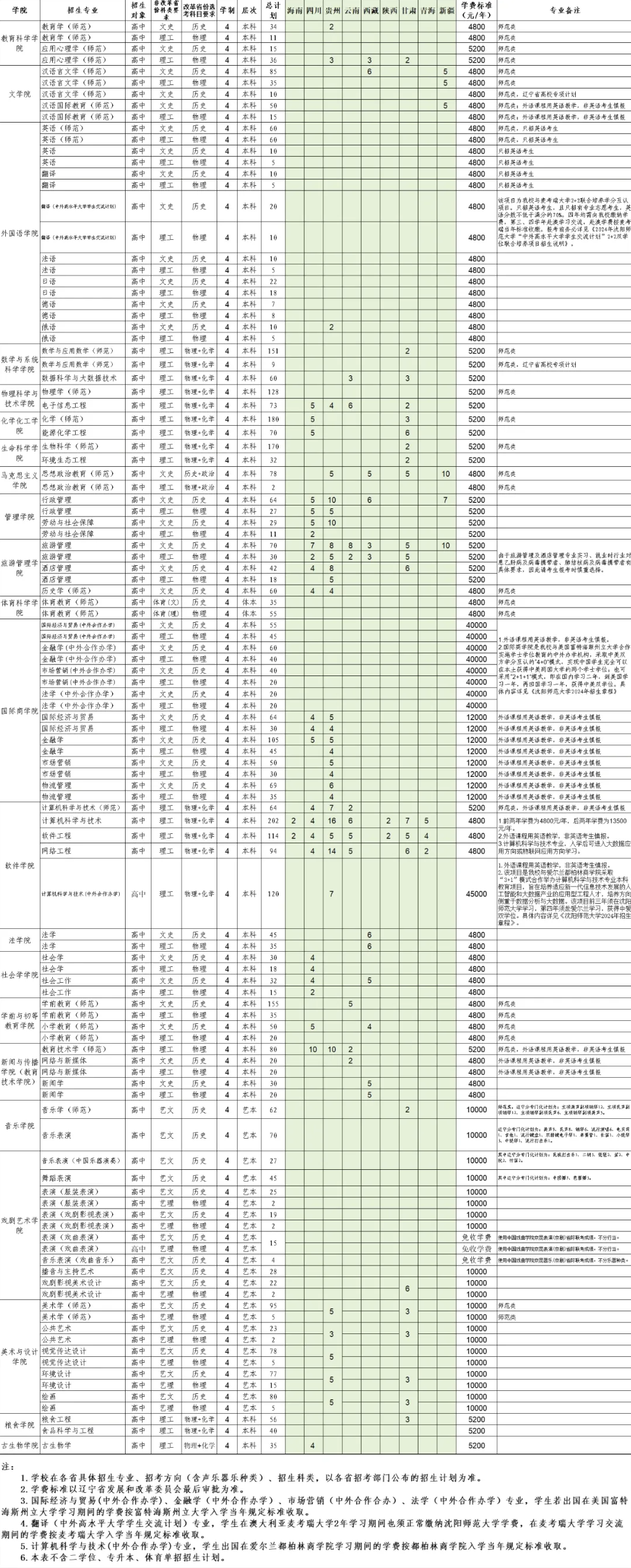 沈阳师范大学招生计划-各专业招生人数是多少